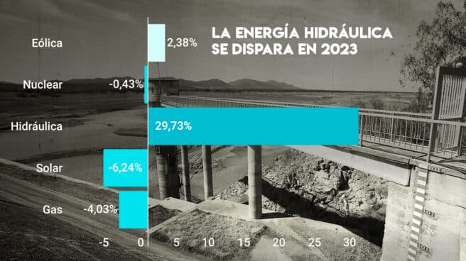 Imagen de un pantano y el crecimiento de la energía hidráulica en 2023