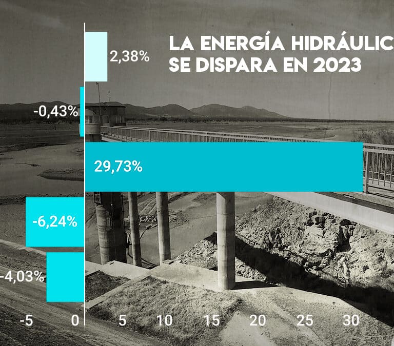 Las eléctricas aumentan un 30% la producción de electricidad con agua a pesar de la sequía