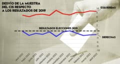 La España que vota vs. la España que responde al CIS: su muestra 'favorece' en 11 puntos a la izquierda