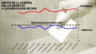 La España que vota vs. la España que responde al CIS: su muestra 'favorece' en 11 puntos a la izquierda