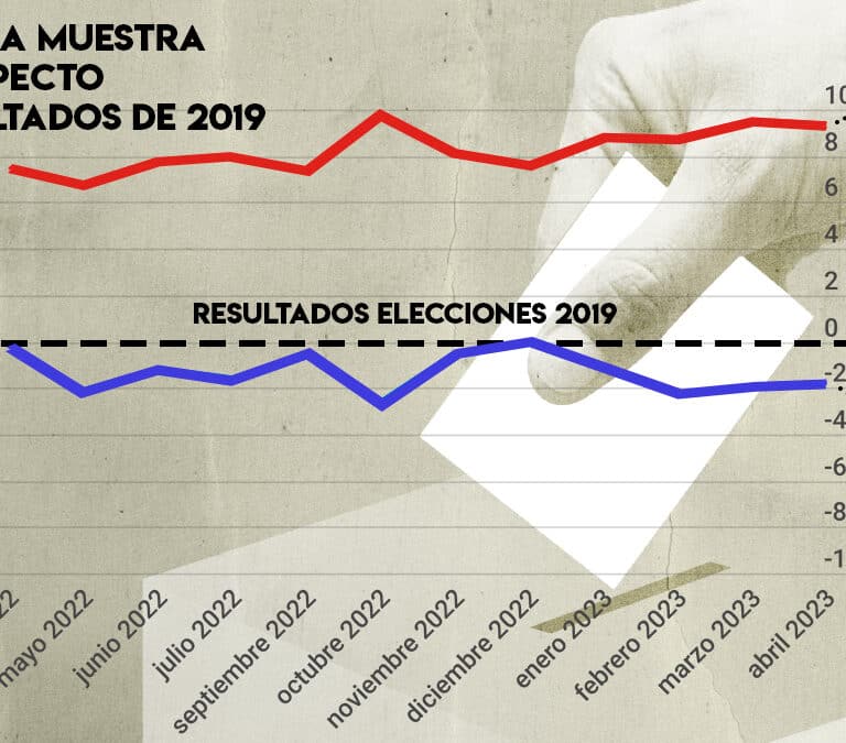 La España que vota vs. la España que responde al CIS: su muestra 'favorece' en 11 puntos a la izquierda