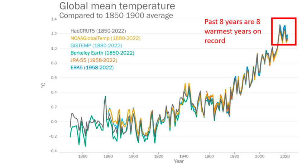 Evolución de la temperatura media global.