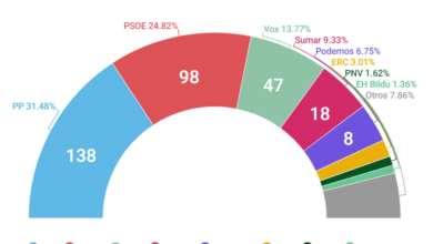 Sánchez perdería hoy las generales según las encuestas: 149 escaños con sus socios frente a 185 de PP y Vox