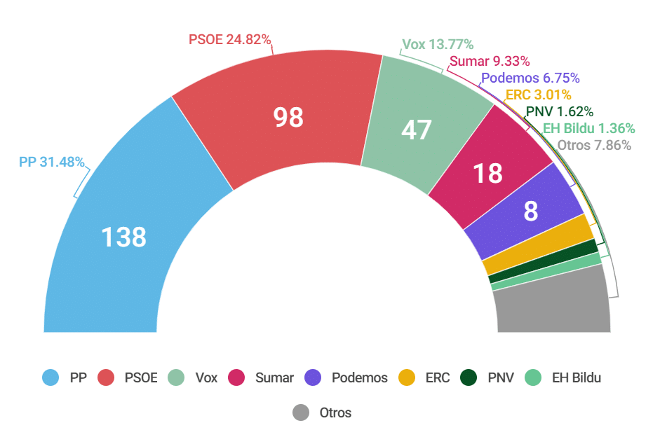 Sánchez perdería hoy las generales según las encuestas: 149 escaños con sus socios frente a 185 de PP y Vox