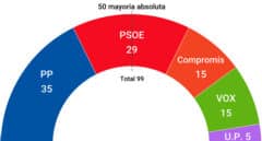 Las encuestas valencianas frustran el Botánico de Ximo Puig por un escaño y dan mayoría a PP y Vox