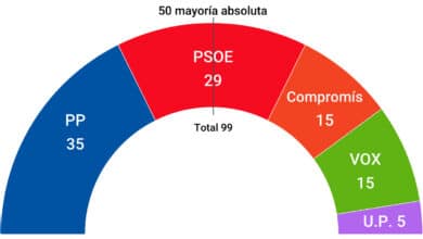 Las encuestas valencianas frustran el Botánico de Ximo Puig por un escaño y dan mayoría a PP y Vox