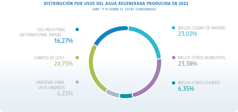 Gráfico de distribución de usos del agua destinada a reutilización en 2022 en la Comunidad de Madrid