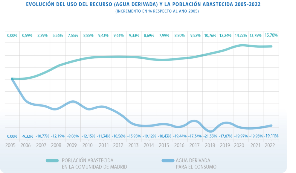 Gráfico de la evolución del agua derivada y población abastecida 2005-2022 en la Comunidad de Madrid
