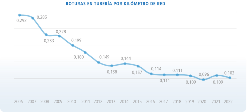 Roturas en tubería por kilómetro de red de abastecimiento de agua en la Comunidad de Madrid