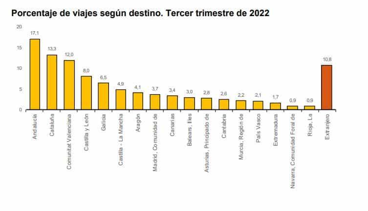 Destinos preferidos por los españoles por comunidades autónomas en verano