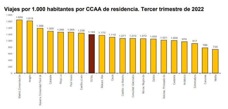 Gráfica d e turistas en España por comunidades autónomas en España en verano