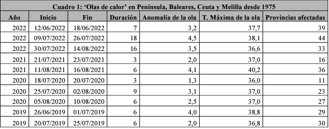 Las últimas olas de calor registradas por la Aemet, que en 2023 ya han causado dos muertes