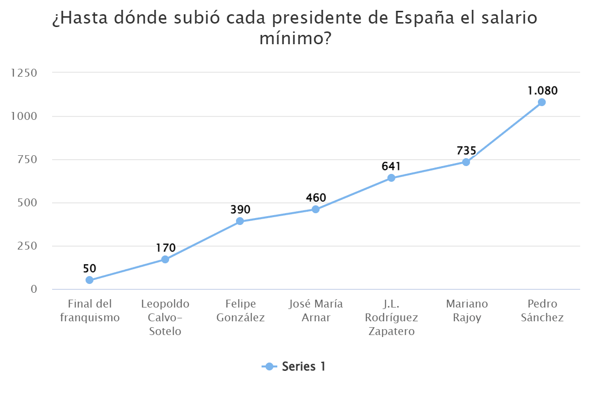 hasta-donde-subio-cada-presidente-de-espana-el-salario-minimo-3051579