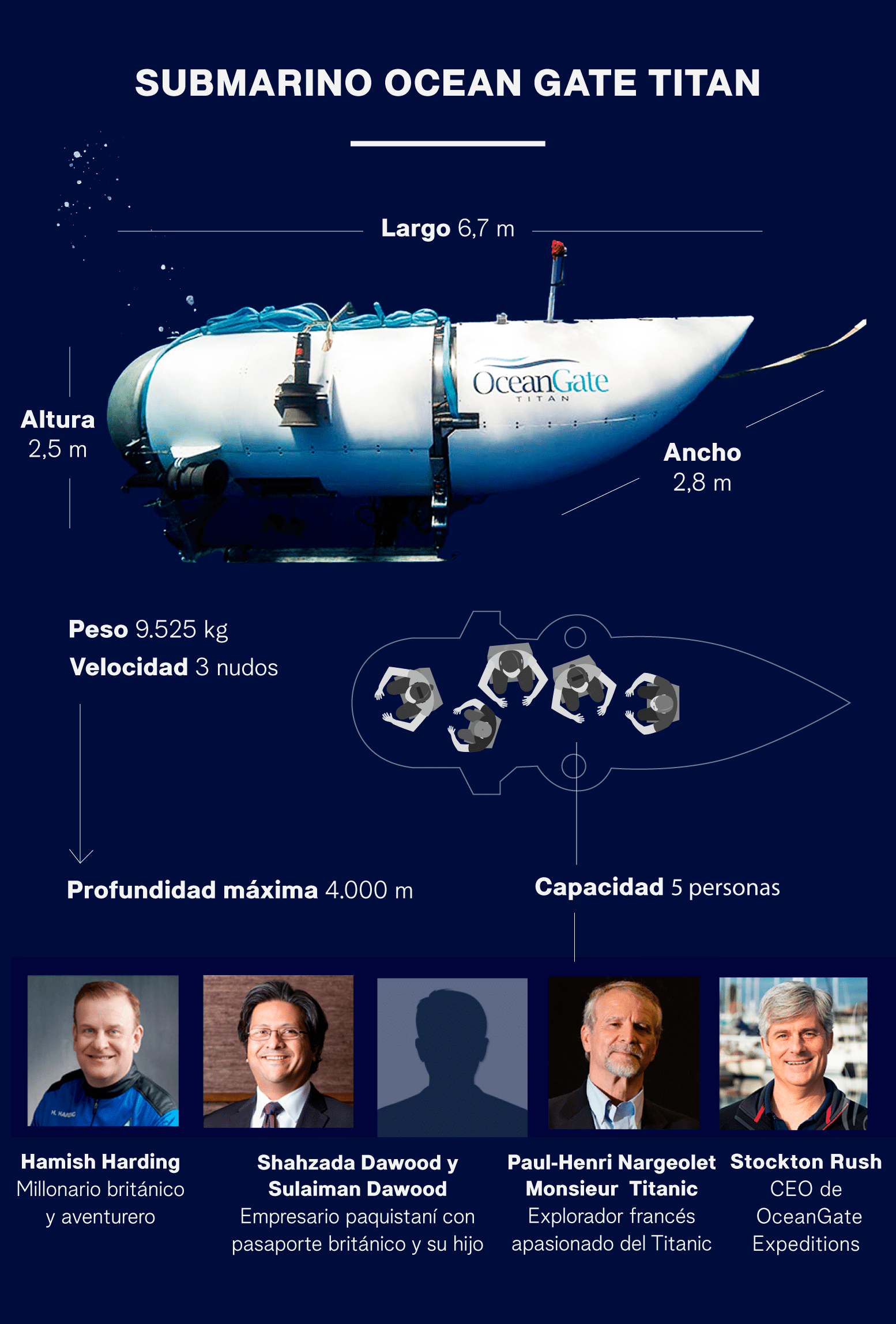 Infografía del submarino Ocean Gate Titan y los 5 tripulantes a bordo.