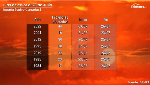 Las últimas las de calor alrededor del 23 de julio registradas en España en los años anteriores