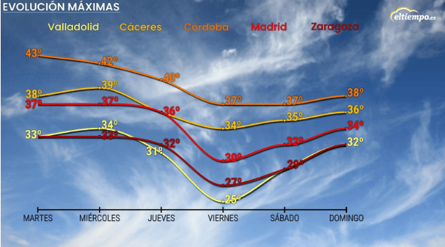 Evolución de las temperaturas máximas de los próximos días realizada por Eltiempo.es en el que se ve cuánto dura la ola de calor en España verano 2023
