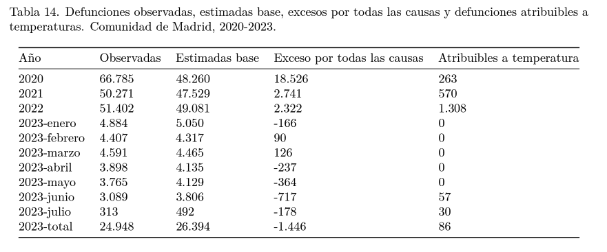 Defunciones atribuible a temperatura de la Comunidad de Madrid, donde la capital lidera la lista de muertes por el calor en 2023