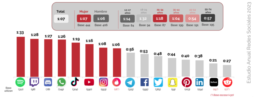 La intensidad de uso de diferentes redes sociales mientras mientras Spotify se mantiene como la plataforma donde más tiempo pasan los usuarios 