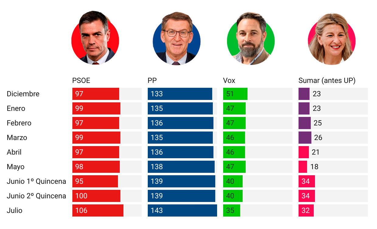 Progresión de escaños en 2023