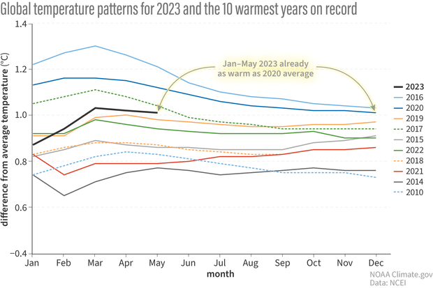 La evolución de las temperaturas globales, que llegó al récord mundial el pasado 3 de julio de 2023