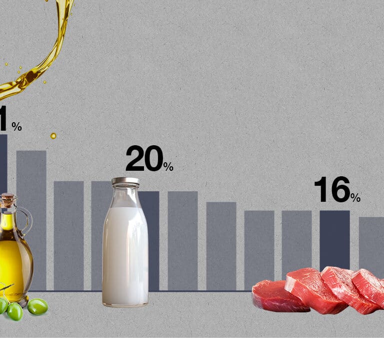 ¿Por qué el aceite, el azúcar  y la leche siguen subiendo más de un 20% aunque frene la inflación?