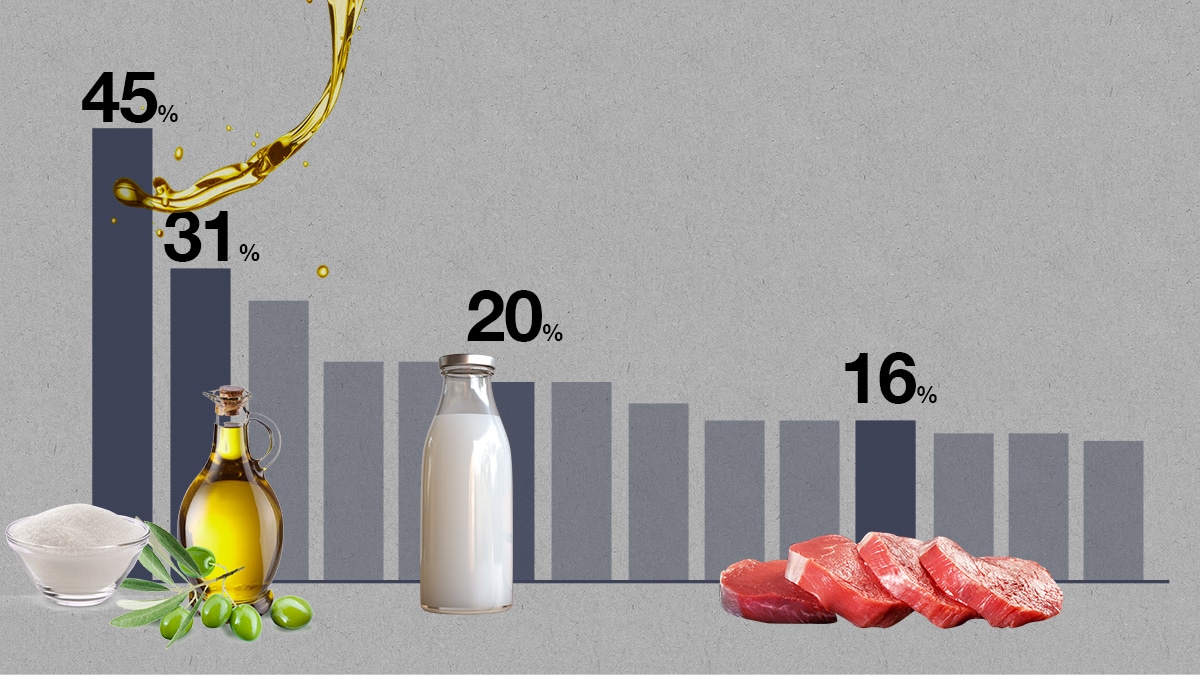 ¿Por qué el aceite, el azúcar  y la leche siguen subiendo más de un 20% aunque frene la inflación?