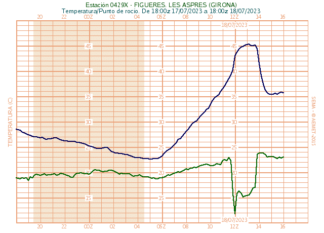 Las temperaturas máximas y mínimas de la zona de Figueres, tras registrar los récords de temperaturas en España. 