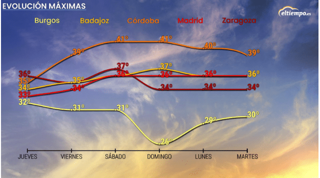La evolución de las temperaturas máxmas en España, después de que la última DANA de julio deje tormentas intensas