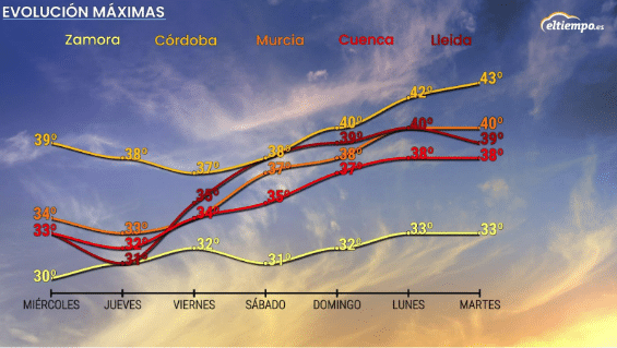 Evolución de las temperaturas máximas, que que llegaron al récord mundial el pasado 3 de julio de 2023