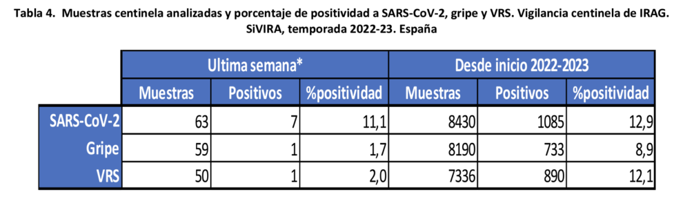 Analyze samples and percent positive for SARS-CoV-2 and Influenza while recording rebound of Covid-19 infections
