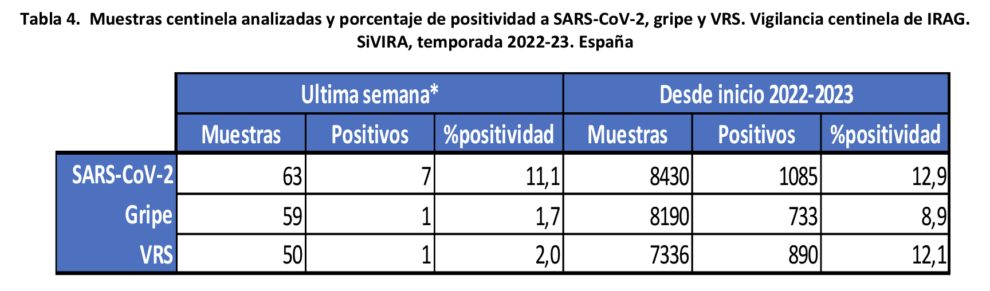 Muestras analizadas y porcentaje de positividad a SARS-CoV-2 y gripe, mientras registran un repunte de contagios por Covid-19