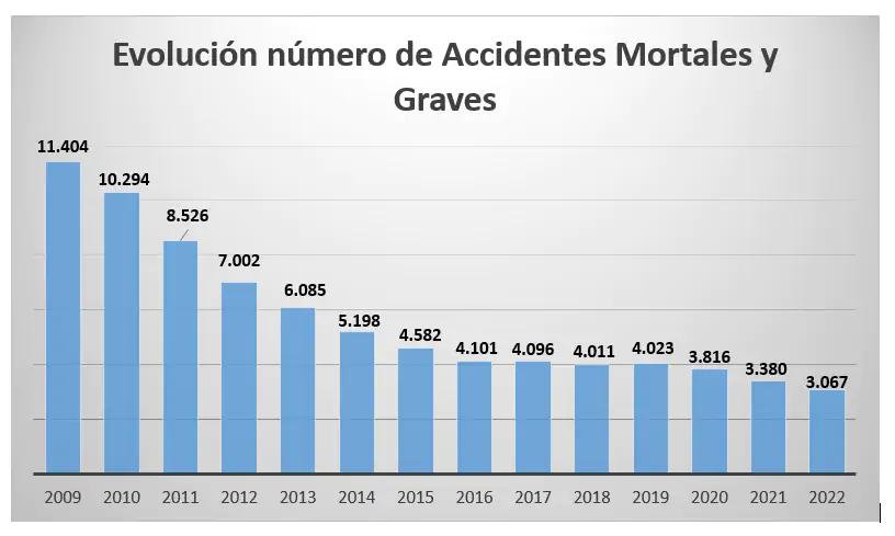 La evolución de los accidentes mortales y graves entre 2009 y 2022, teniendo en cuenta las carreteras más peligrosas de España