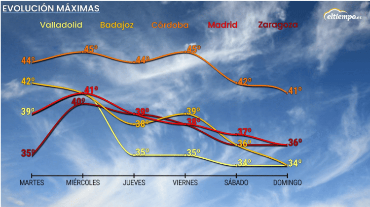 Las temperaturas máximas durante esta ola de calor, que termina el próximo jueves 10 de agosto