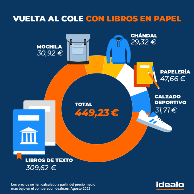 Coste de la vuelta el cole en 2023 en España, sabiendo en qué comunidades autónomas se desgravan los libros de texto