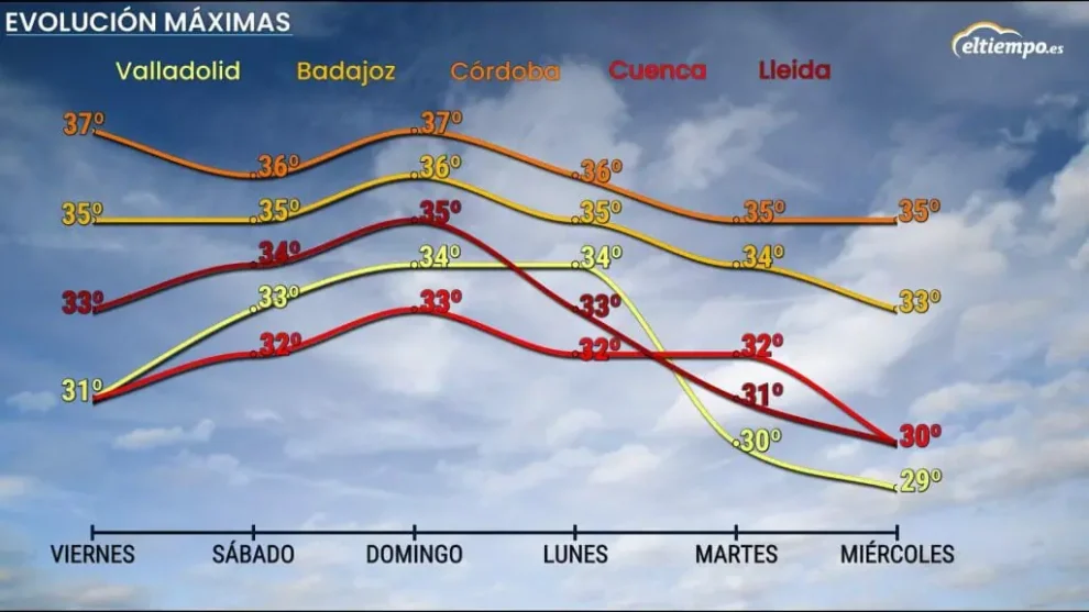 Evolución de las temperaturas con la llegada del "veroño” con máximas de hasta 37ºC