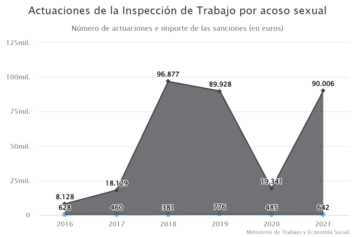 actuaciones-de-la-inspeccion-de-trabajo-por-acoso-sexual-3159018