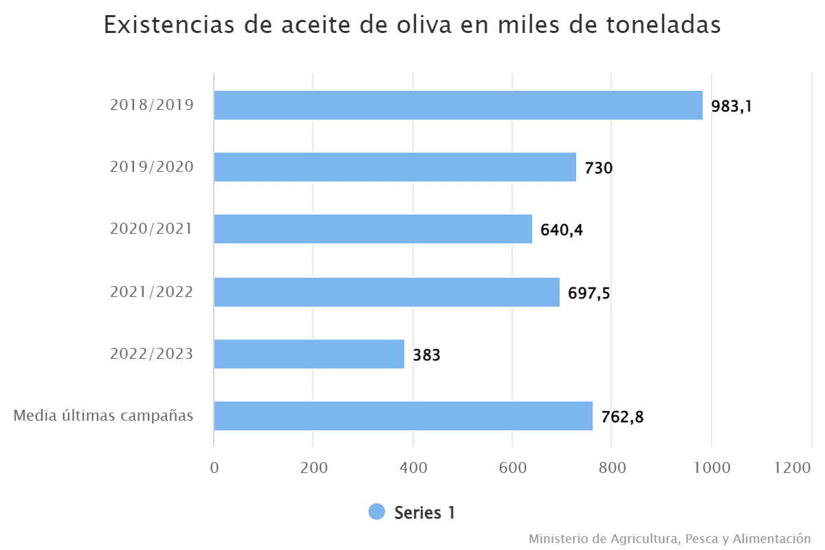 existencias-de-aceite-de-oliva-en-miles-de-toneladas-3159660