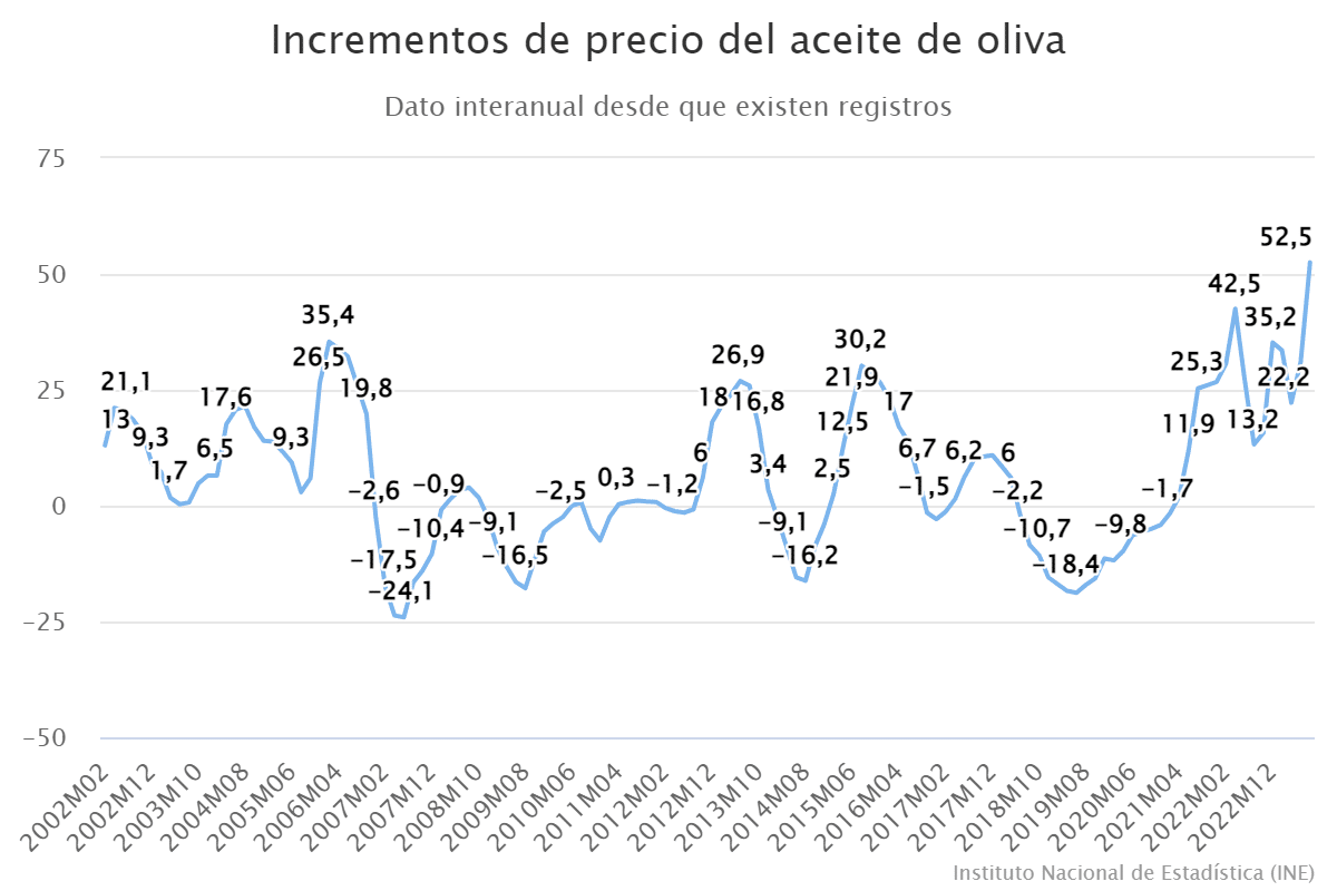 incrementos-de-precio-del-aceite-de-oliva-3178479