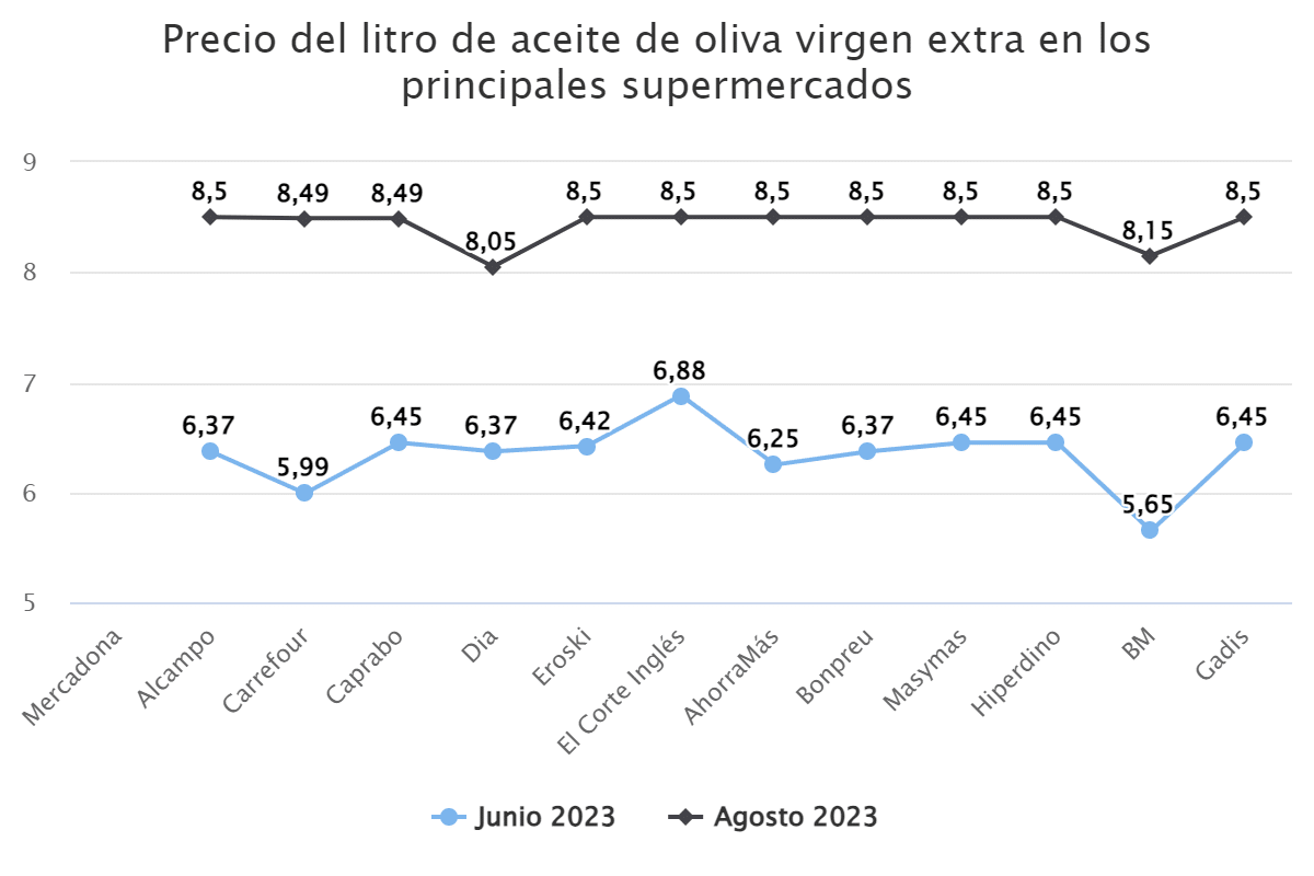 precio-del-litro-de-aceite-de-oliva-virgen-extra-en-los-principales-supermercados-3159579