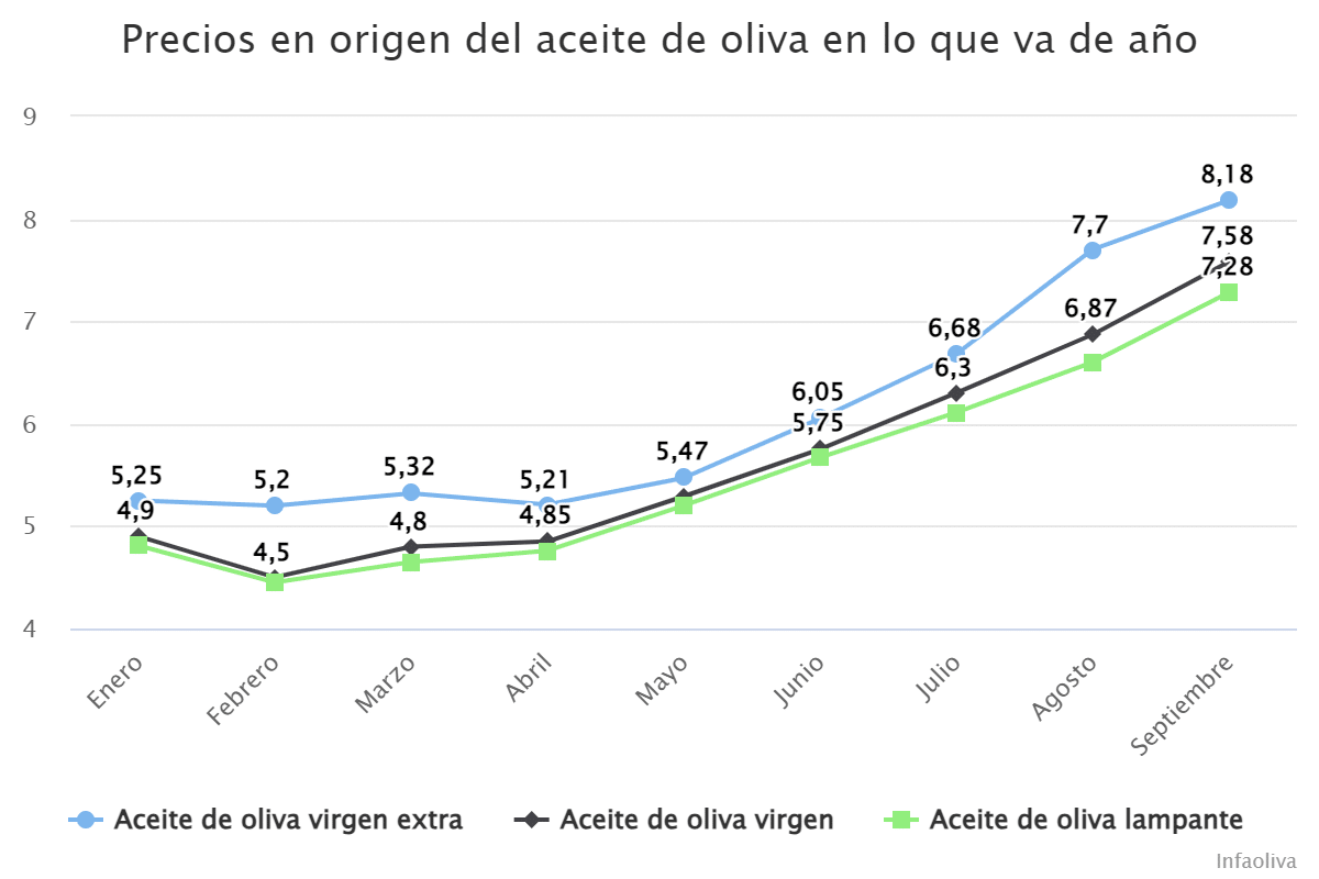 precios-en-origen-del-aceite-de-oliva-en-lo-que-va-de-ano-3159618