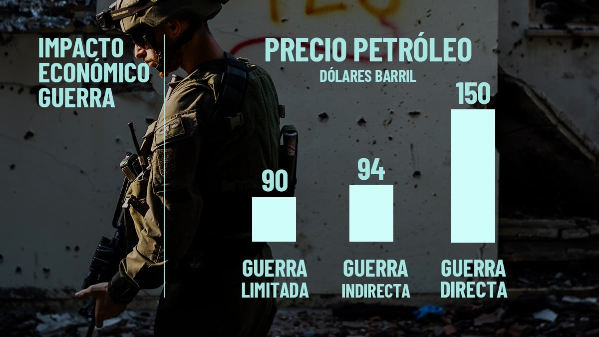 De la subida de precios a la recesión mundial: el impacto económico de la guerra entre Israel y Palestina