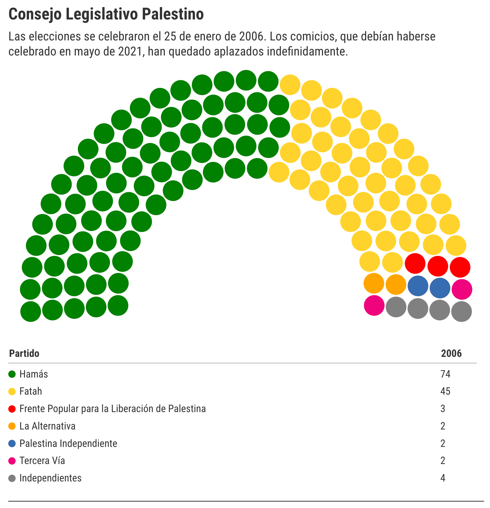 Parlamento Palestino en 2006