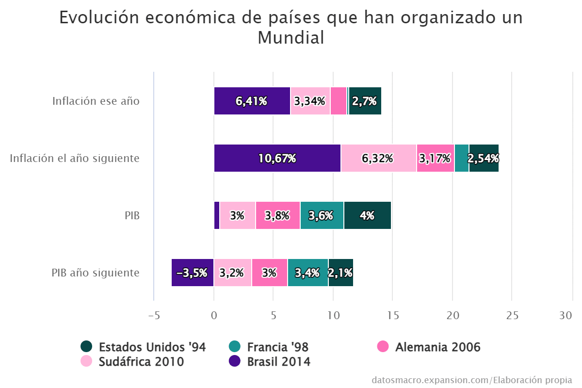 evolucion-economica-de-paises-que-han-organizado-un-mundial-3224103