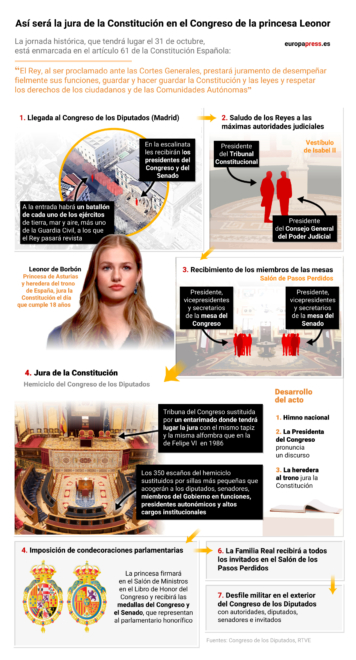 Infografía con etapas de la jura de la Constitución de la princesa Leonor en el Congreso de los Diputados. La Princesa de Asturias será condecorada el próximo 31 de octubre