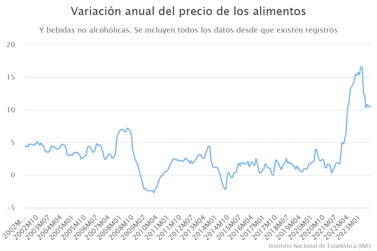 variacion-anual-del-precio-de-los-alimentos-3236798