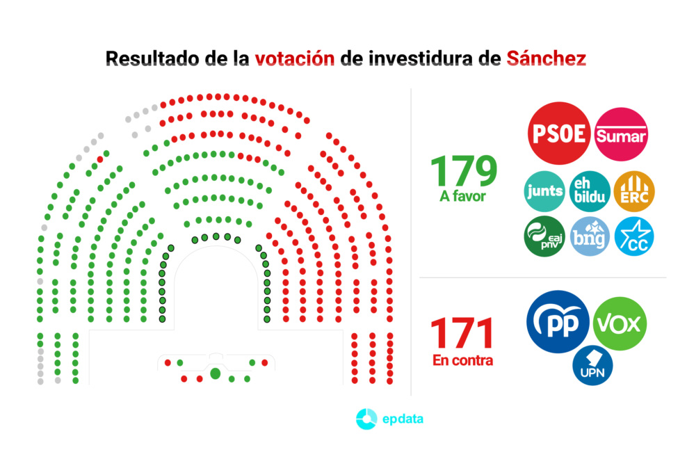 Sánchez sale investido a la primera y sin sorpresas: 179 votos a favor ...