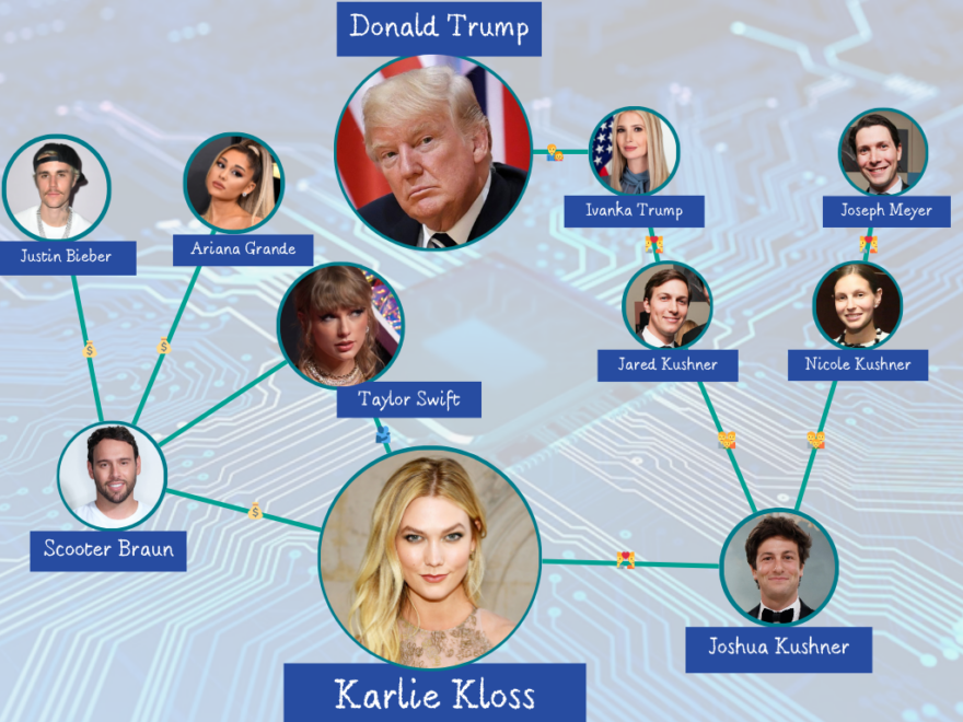 Gráfico de cómo Karlie Kloss se relaciona con algunas de las personalidades más populares y poderosas de Estados Unidos