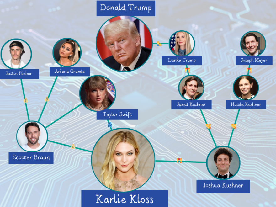 A chart of how Karlie Kloss ranks among some of the most popular and influential people in the United States.