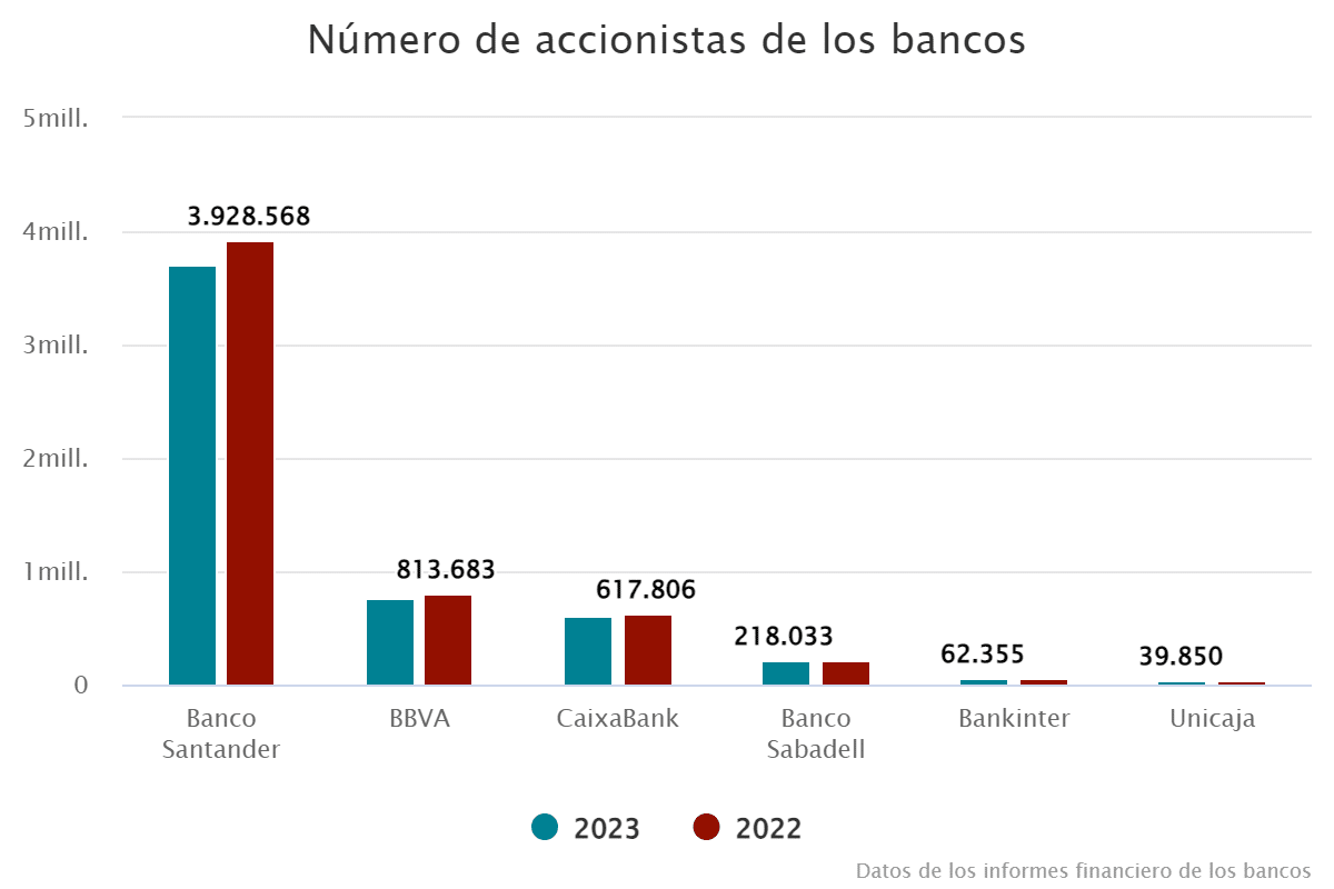 numero-de-accionistas-de-los-bancos-3281000