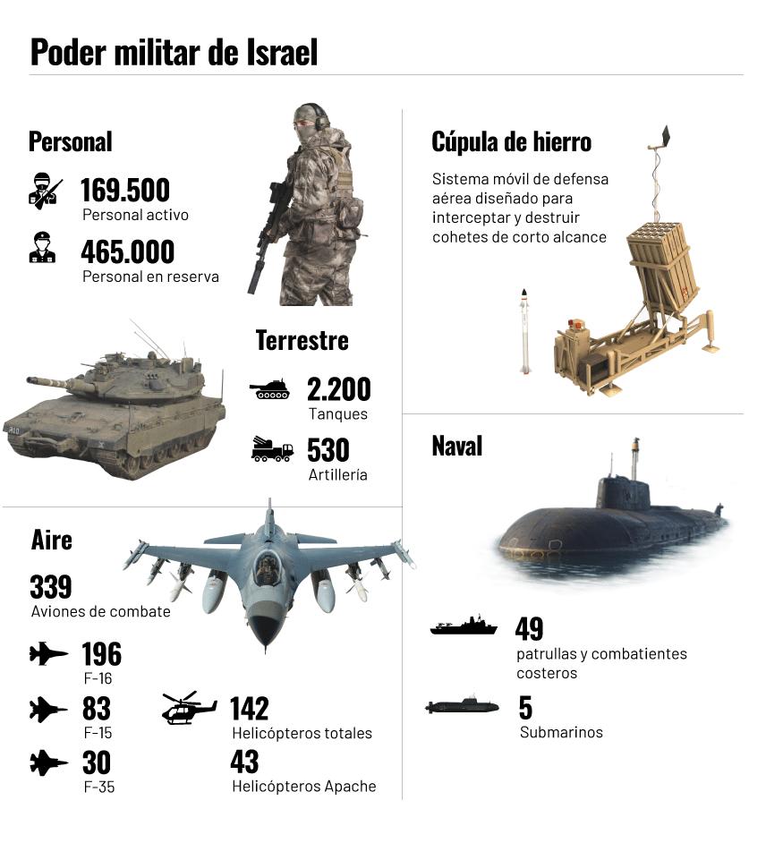 Infografía Poder militar en Israel
